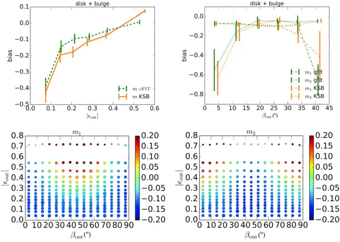 Fig. 6. Multiplicative shear bias as a function of the modulus of the observed ellipticity (top left panel) and the observed orientation angle (top right panel) for galaxies with a disc and a bulge