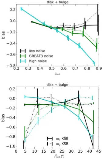 Fig. 7. Multiplicative shear bias as a function of the observed axis ratio (top) and orientation angle (bottom) using three different realizations with di ff erent noise variances