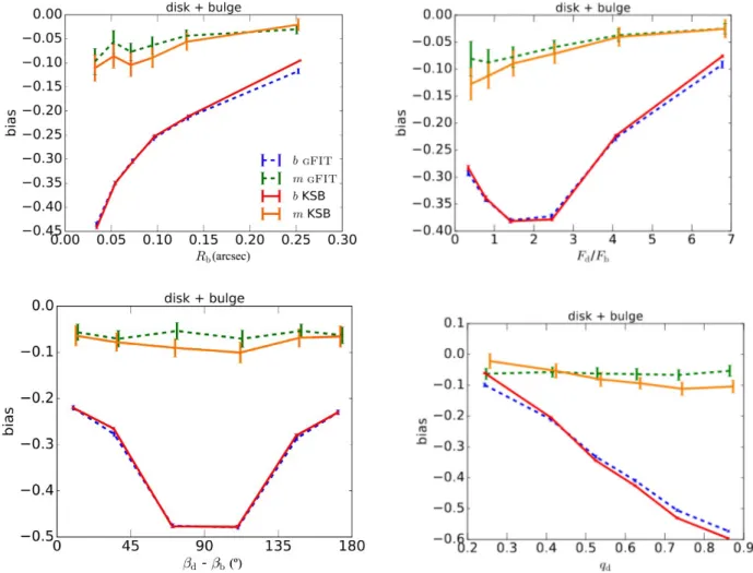 Fig. 2. Multiplicative ellipticity bias (b 1,2 from Eq. (4)) and shear bias (m 1,2 from Eq