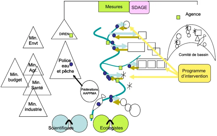 Figure 1 Représentation schématique des acteurs de la mesure de la qualité de l’eau. 