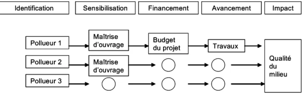Figure 2 Modèle d’action de l’agence interprété à partir du bilan annuel d’avancement de la résorption des points noirs présenté  au Conseil d’Administration