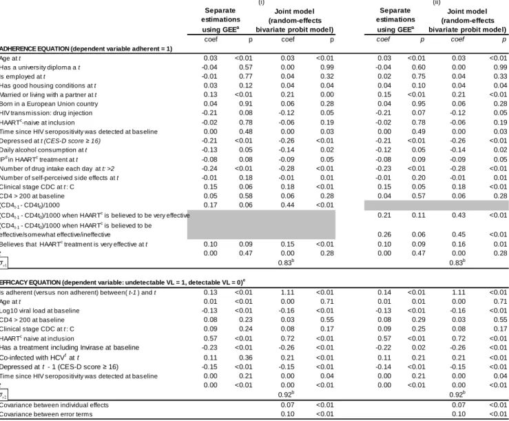 Table 2: Estimations of the adherence and treatment equations (separate models and joint estimations)  (n = 4770) 