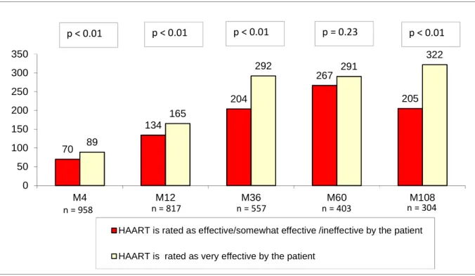 Figure  2:  Median  increase  in  CD4  cell  count  since  Month  0  (M0)  and  p  values  of  the  Wilcoxon  rank sum test comparing patients rating HAART as very effective and those rating  HAART as effective/somewhat effective and ineffective 
