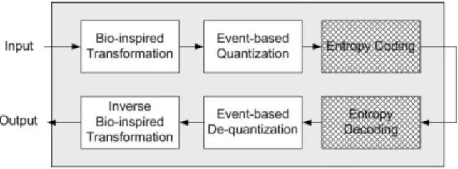 Fig. 1: Conventional coding principle.