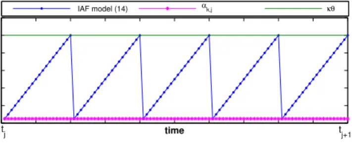 Fig. 7: Raster plot of the bio-inspired event-based code. Each dot represents a spike