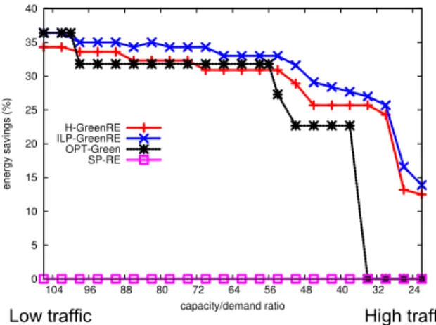 Fig. 5. Simulation results for Atlanta network