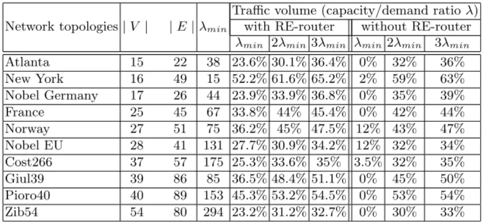 Table 1. Gain of energy consumption (in %)
