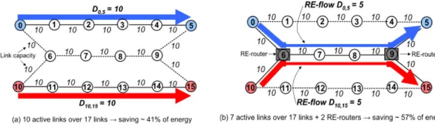 Fig. 2. Feasible routing solution (a) without RE-router and (b) with RE-routers example to show the eﬃciency of using RE-routers in energy-aware routing