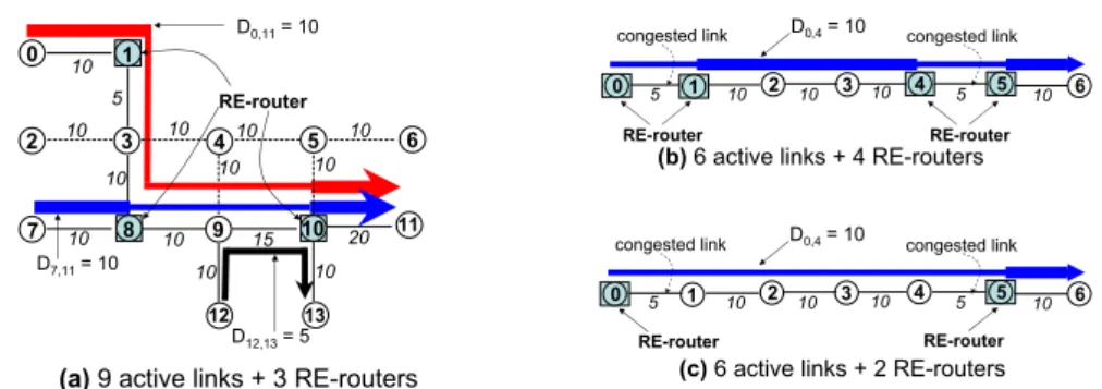 Fig. 3. Congested links and RE-routers