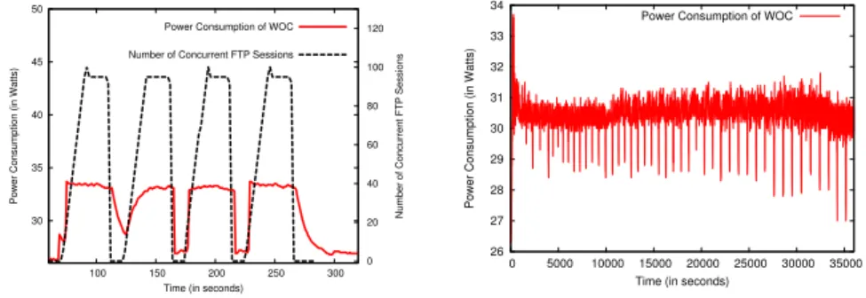 Fig. 4a. With concurrent FTP sessions Fig. 4b. With increasing size of uploaded files