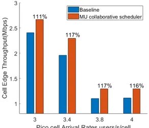 Fig. 4: MUT in pico cell 5 for λ p = 3.4