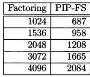 TABLE 1.  Comparison  of  factoring  with the number field sieve  and  solving  PIP-FS with index calculus.