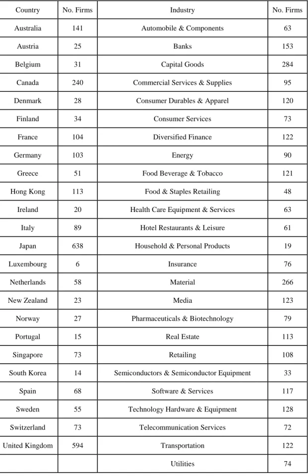 Table 2 Number of firms by country and by industry 