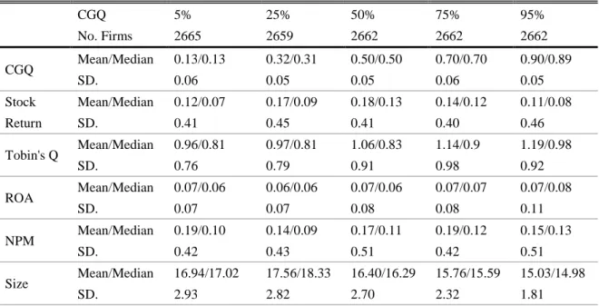 Table 5 Summary Statistics of Variables of CGQ in five Quintiles 