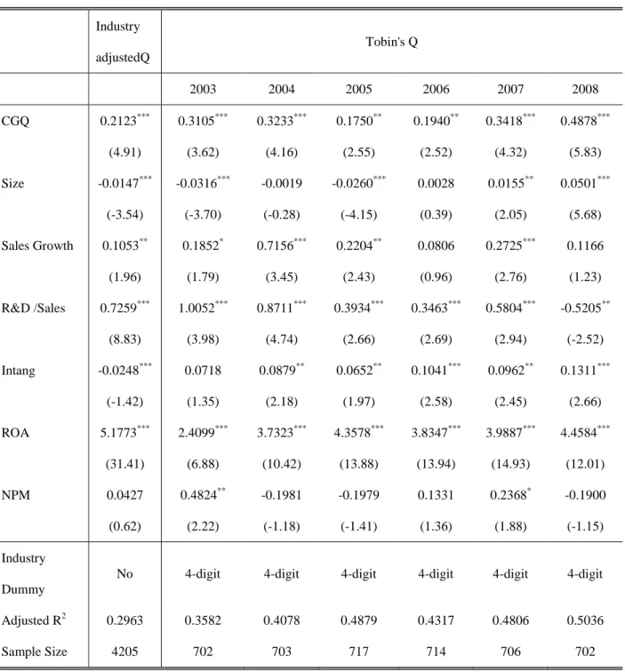 Table 12 Robustness Check 