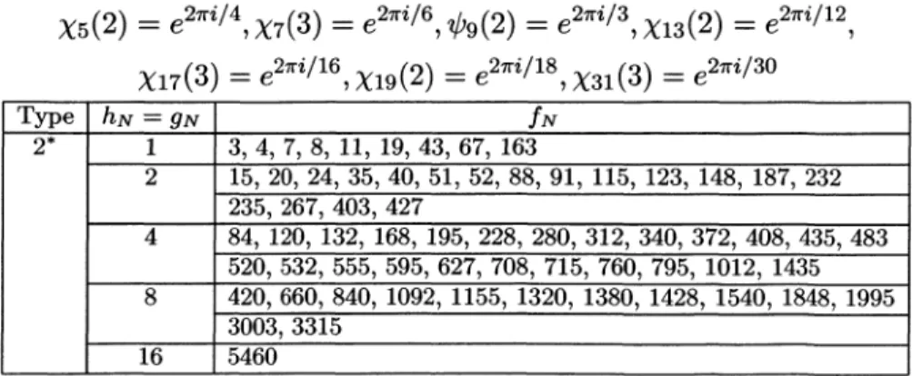 TABLE  I.  Cyclic  number  fields