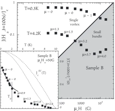 FIG. 5. Main panel: Magnetic field dependence of the current density at t = 100s for the indicated temperatures