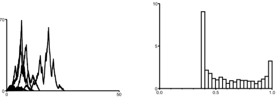 Figure 1 – ` A gauche (figure 1a) : 100 simulations de la population en fonction du temps t dans le cas o`u a 1 = 2,7, partant d’un individu dans l’environnement 1 ; toutes les simulations conduisent ` a l’extinction