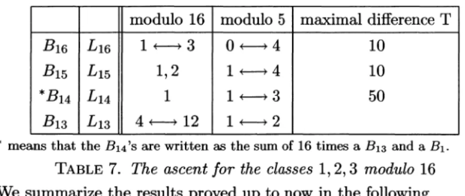 TABLE 7.  The  ascent  for  the classes  1, 2,  3  modulo  16