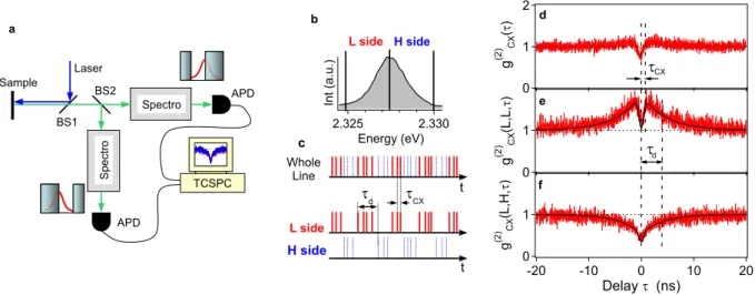 Figure 1: Spectral diffusion measurements with photon correlations. (a), Experimental set-up