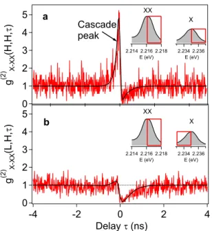 Figure 4: Correlated spectral diffusion between two lines. (a), Cross-correlation between the high energy sides (H) of the exciton (X) and the biexciton (XX) (see inset) exhibiting the characteristic biexciton-exciton cascade peak.