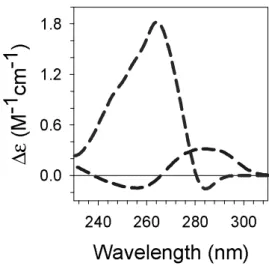 Figure 6. Thermal denaturation spectra of d(A 20 ) (dark red) and d(T 20 ) (blue) obtained  by subtraction of the spectrum recorded at 23°C from that obtained at 92°C;  ∆ε  is given per  base