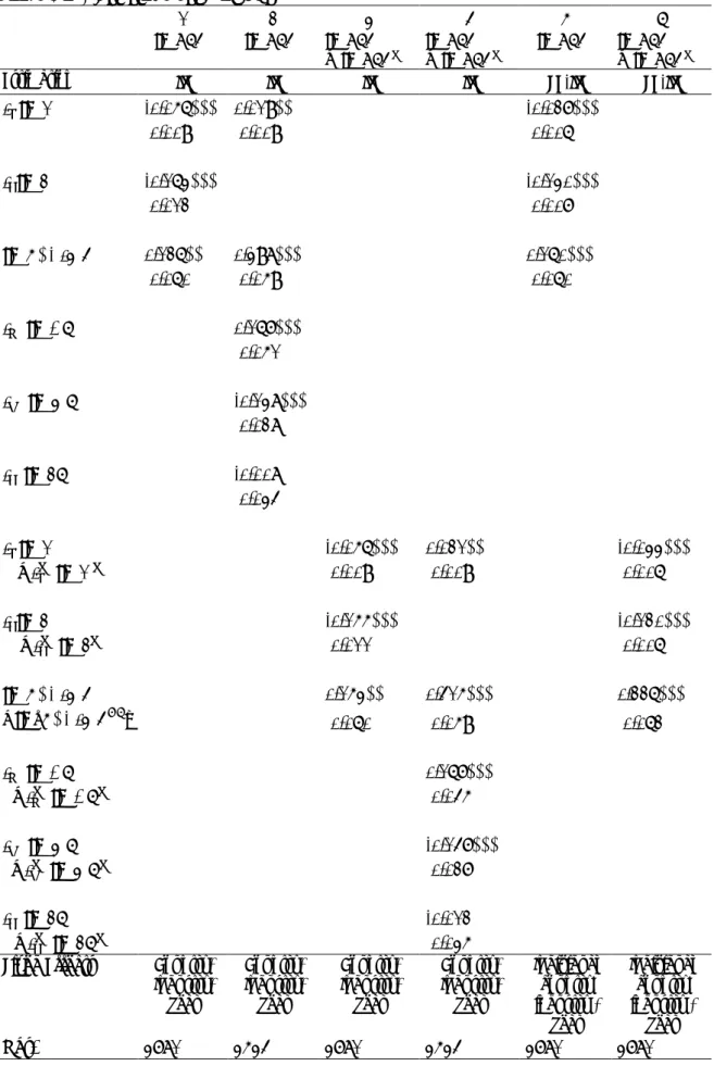 Table 3.a. First-stage estimations (1) (2) (3) (4) (5) (6) 