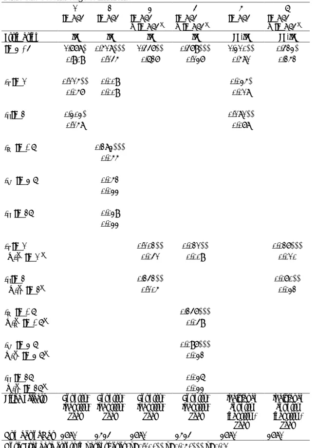 Table 3.b. Second-stage estimations.  (1) (2) (3) (4) (5) (6) 