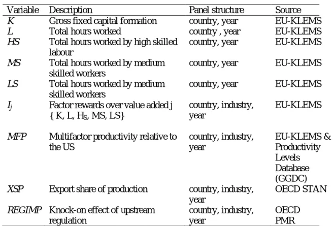 Table 1. Main variables 