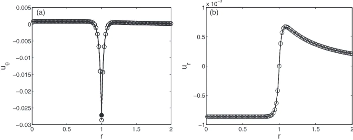 FIG. 8. Comparison of the depth-averaged fields resulting from the Stokes simulations (solid lines) and their counterparts directly obtained by solving the Brinkman equations (circles)