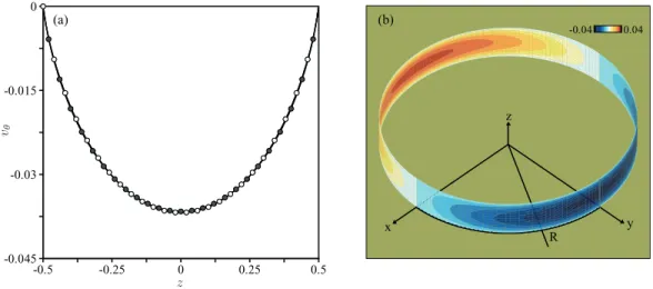 FIG. 2. (a) Transverse tangential velocity profile v (i θ ) (1, z); empty (resp. full) symbols correspond to the inner (resp