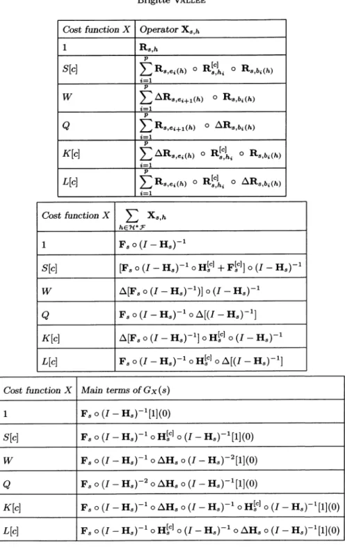 FIGURE  3.  Top:  The Ruelle  operator  Xs,h  relative  to generic  cost  X.  Middle: The  quantity  