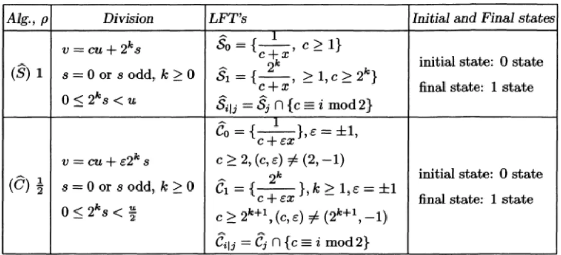 FIGURE  4.  The  two  pseudo-Euclidean  algorithms.