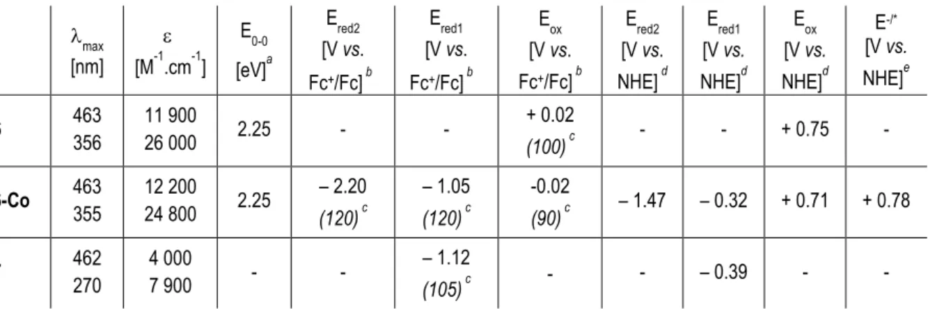 Table 1. Optical and electrochemical properties. 