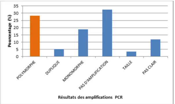 Figure  58:  Résultats  (en  pourcentage)  des  tests  d’amplifications  sur  118  microsatellites  testés  (voir  Encart  2)