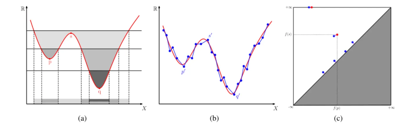 Figure 1. Sketch of persistent homology: (a) the horizontal lines are the boundaries of sublevel sets f((−∞, t]), which are colored in decreasing shades of grey