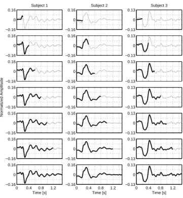 Figure 6: Temporal common pattern A (c) 1 for the three subjects. Each row cor- cor-responds to one subject, and each column corcor-responds to one of the three  di-mensions of A (c) 1 (the ith column correspond to the ith dimension).