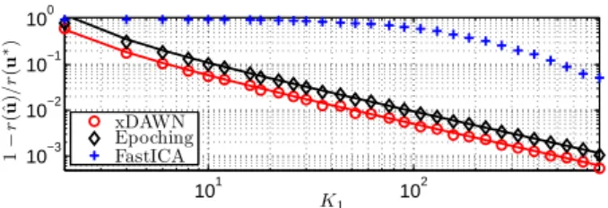 Figure 1: Asymptotical performance analysis of perturbation δr (27) of SINR (20) with one class of stimulus (N e = 1) and 60% of overlapping.