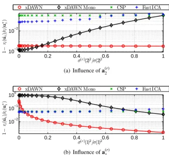 Figure 4: Asymptotical performance analysis of perturbation δr (27) of SINR (20) with two classes of stimulus (N e = 2) and 100 target stimuli (K 1 = 100) so K 2 = 300: influence of assumed duration of ERP ˆ M 1 (Fig
