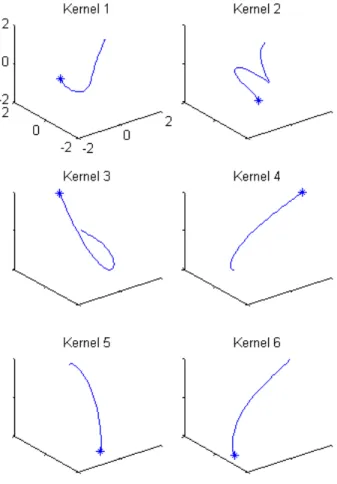 Figure 5: Rotatable 3D trajectories associated with the nonoriented learned dictionary (NOLD) processed by 3DRI-DLA