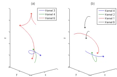 Figure 8: rRMSE on cued speech data as a function of the sparsity K of the approximation for the different dictionaries.