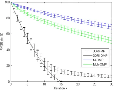 Figure 2: Comparison between the performances of 3DRI-MP, 3DRI-OMP, M- M-OMP and Mch-M-OMP