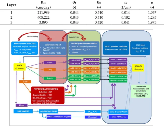 Table 2. Initial values of the hydraulic parameter estimation procedure using inverse modeling