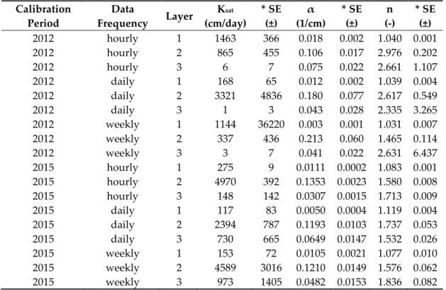 Table  3.  Optimized  parameters  using  hourly,  daily,  and  weekly  pressure  head  data