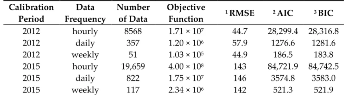 Table 4. Parameters characterizing the effectiveness of calibrations. 