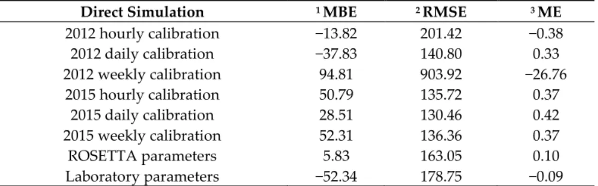 Table  5.  Statistical  measures  for  direct  simulations  over  the  period  from  2012  to  2016  using  eight  different  sets  of  parameters  (see  Figure  3)