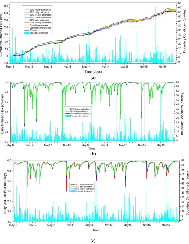 Figure  6.  Modeled  cumulative  (a)  and  daily  (b and c)  drained  flux  at  the  depth  of  150  cm  for  the  period from May 2012 to September 2016