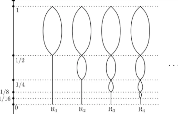 Figure 7 A sequence of Reeb graphs that is Cauchy but that does not converge in Reeb because the number of critical values goes to +∞