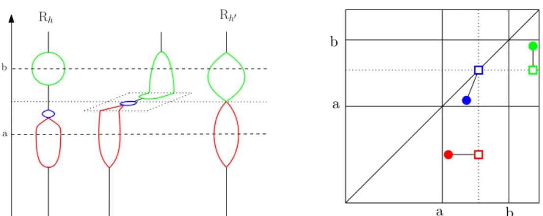 Figure 2 Left: effect of Merge a,b on a Reeb graph R h . Right: Effect on its persistence diagram.