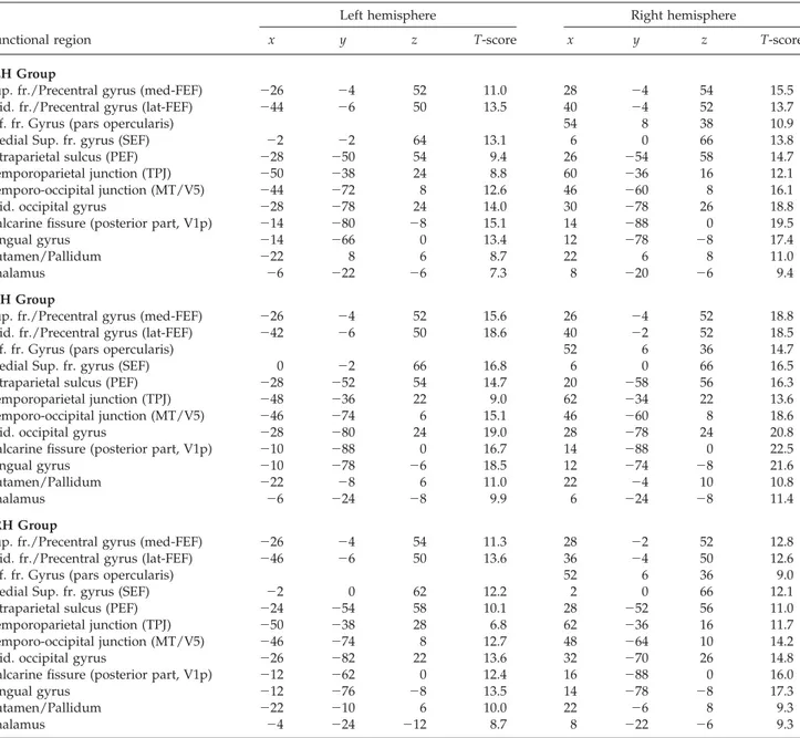 TABLE II. MNI coordinates and maximum T-scores for brain regions revealing significant activation to the execution of visually guided saccades compared with central fixation for each MPS group